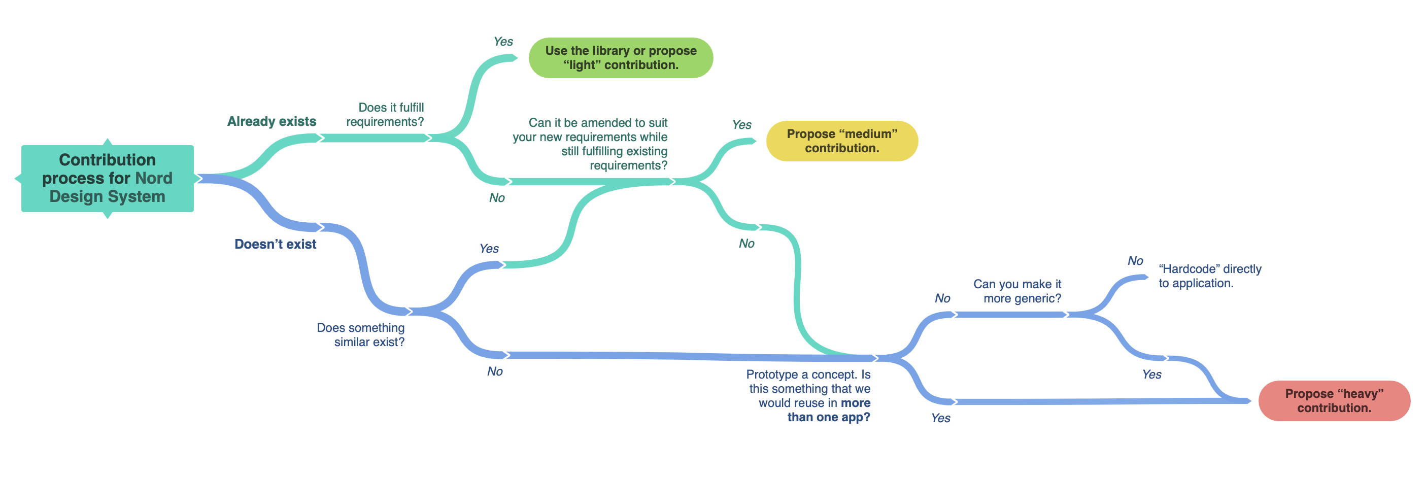 Nord Design System contribution process and different levels of contribution