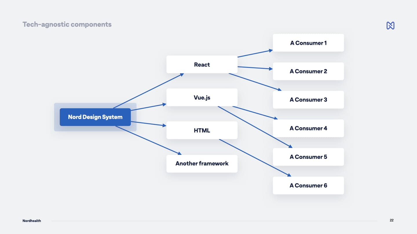 Nord has tech-agnostic components