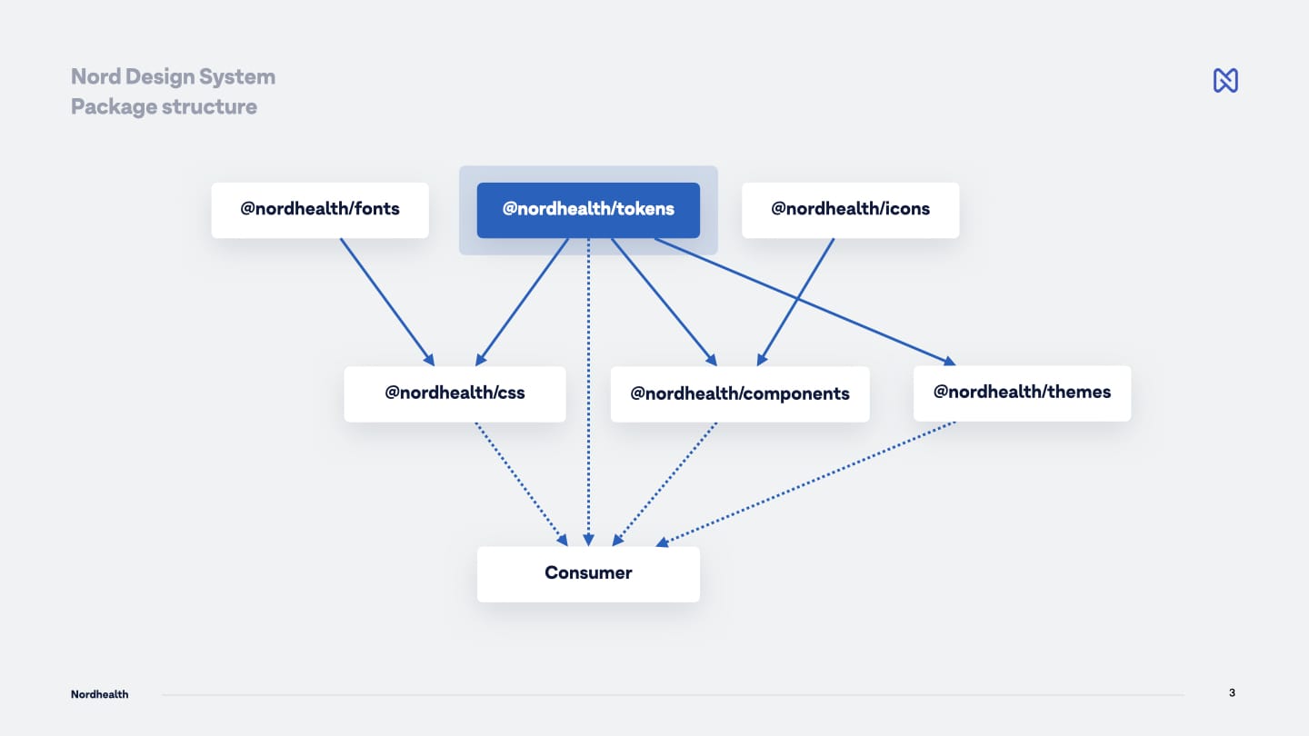 Nord Design System architecture overview