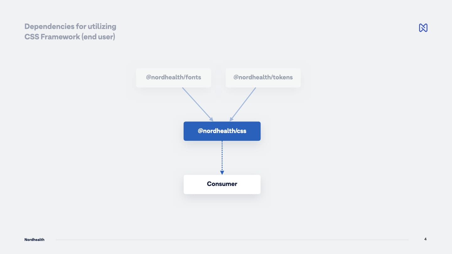 Dependencies for utilizing CSS Framework