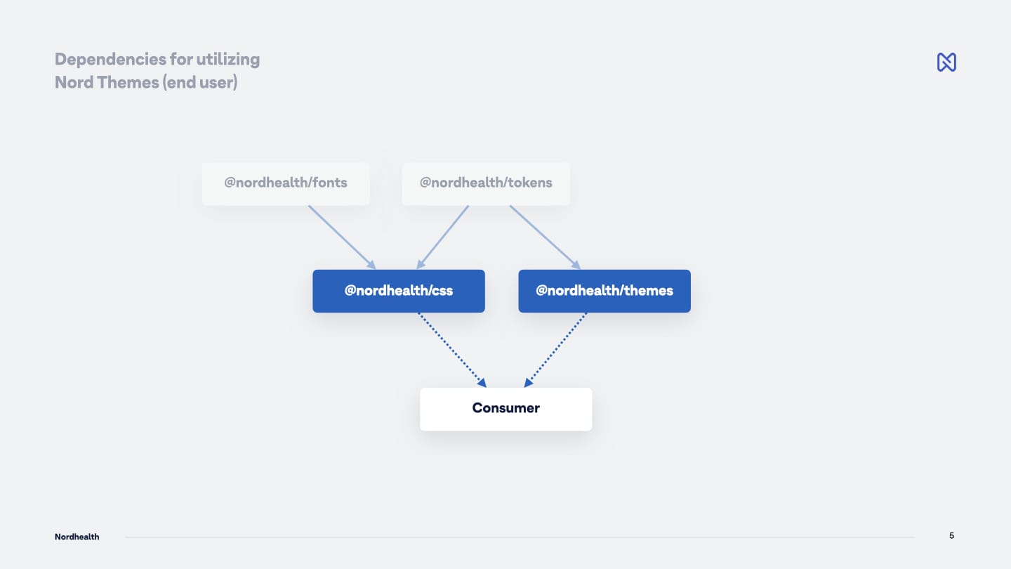 Dependencies for utilizing Nord Themes