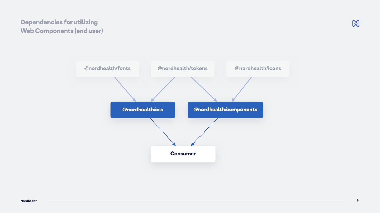 Dependencies for utilizing Web Components