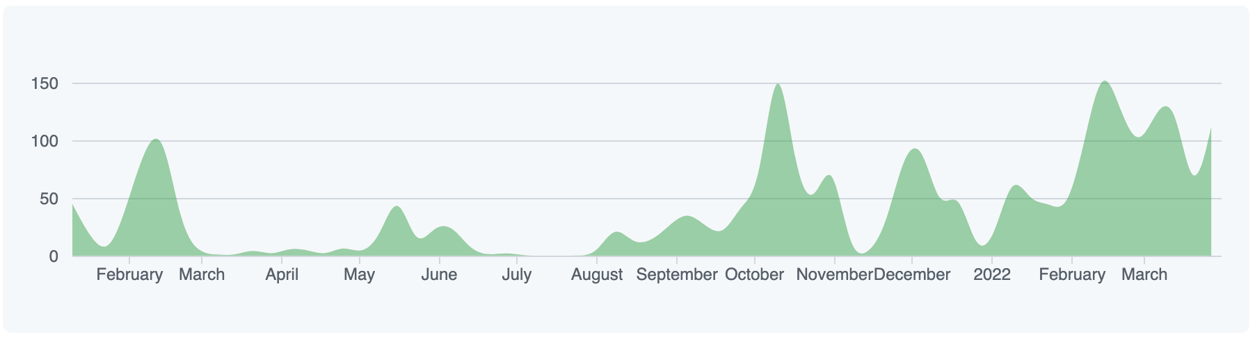 109,431 lines of code written