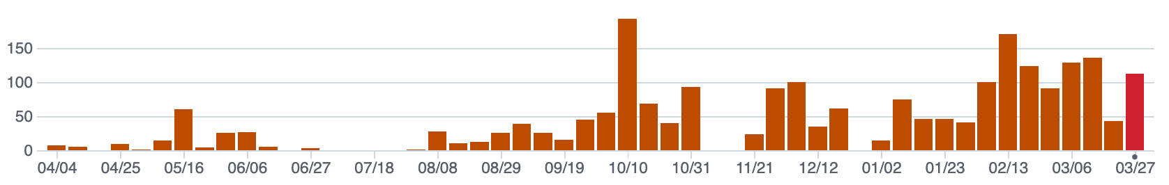 2,786 commits commits to GitHub