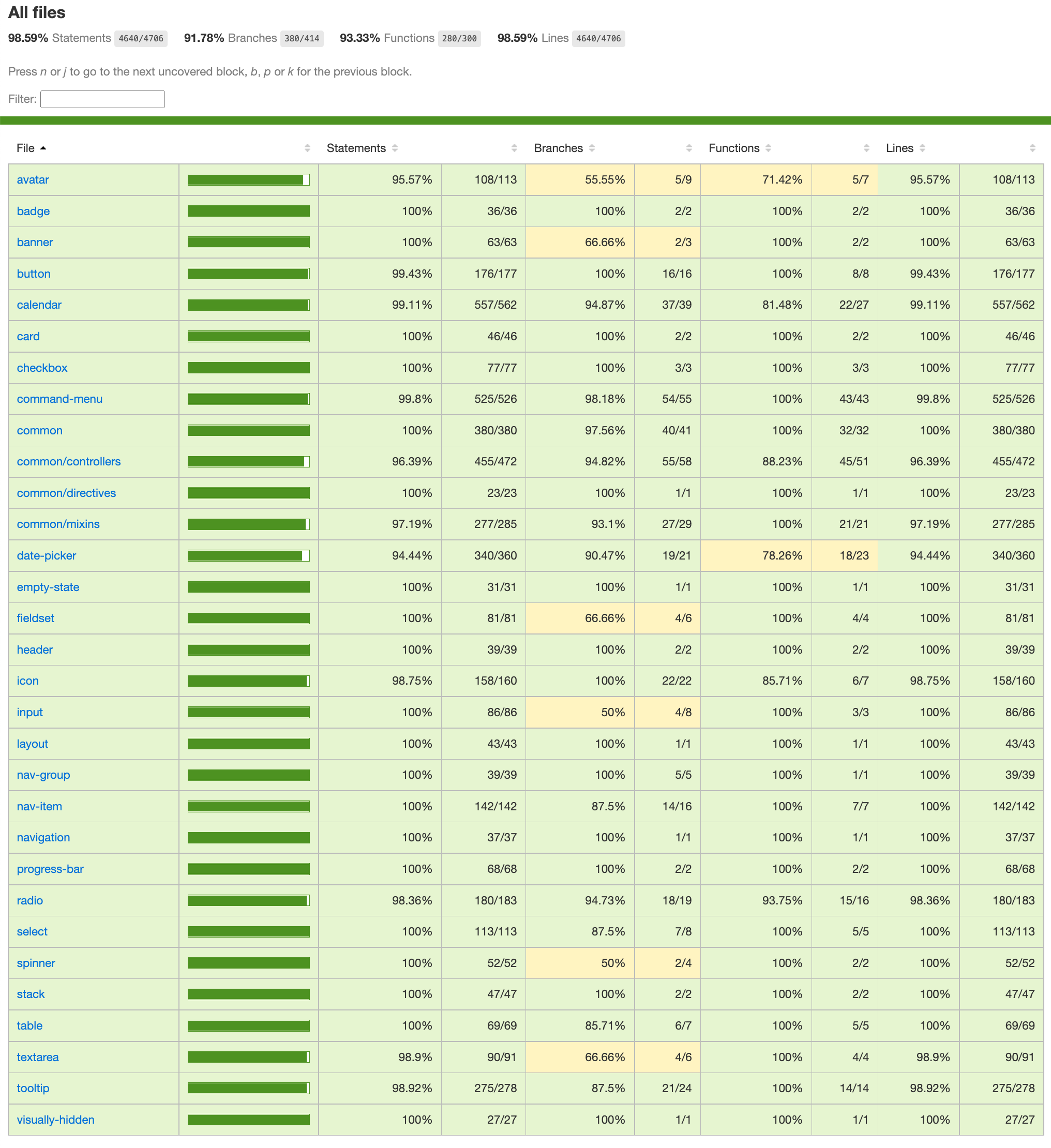 95.57% code coverage